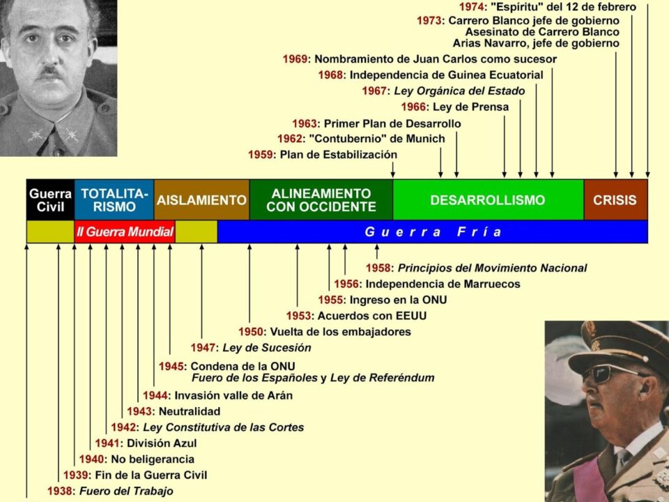 como diferenciar el franquismo del fascismo explicacion detallada de sus caracteristicas