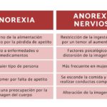 cuales son las diferencias entre bulimia y anorexia como saber cual padeces