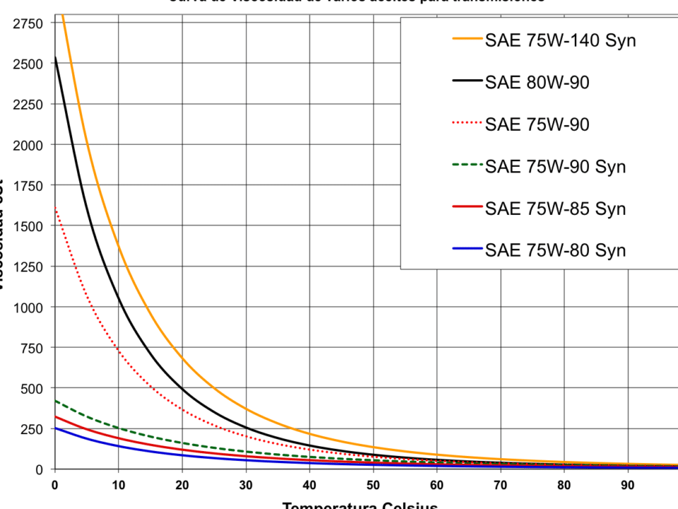 cual es la diferencia entre el aceite sae 90 y 80w90 explicacion completa