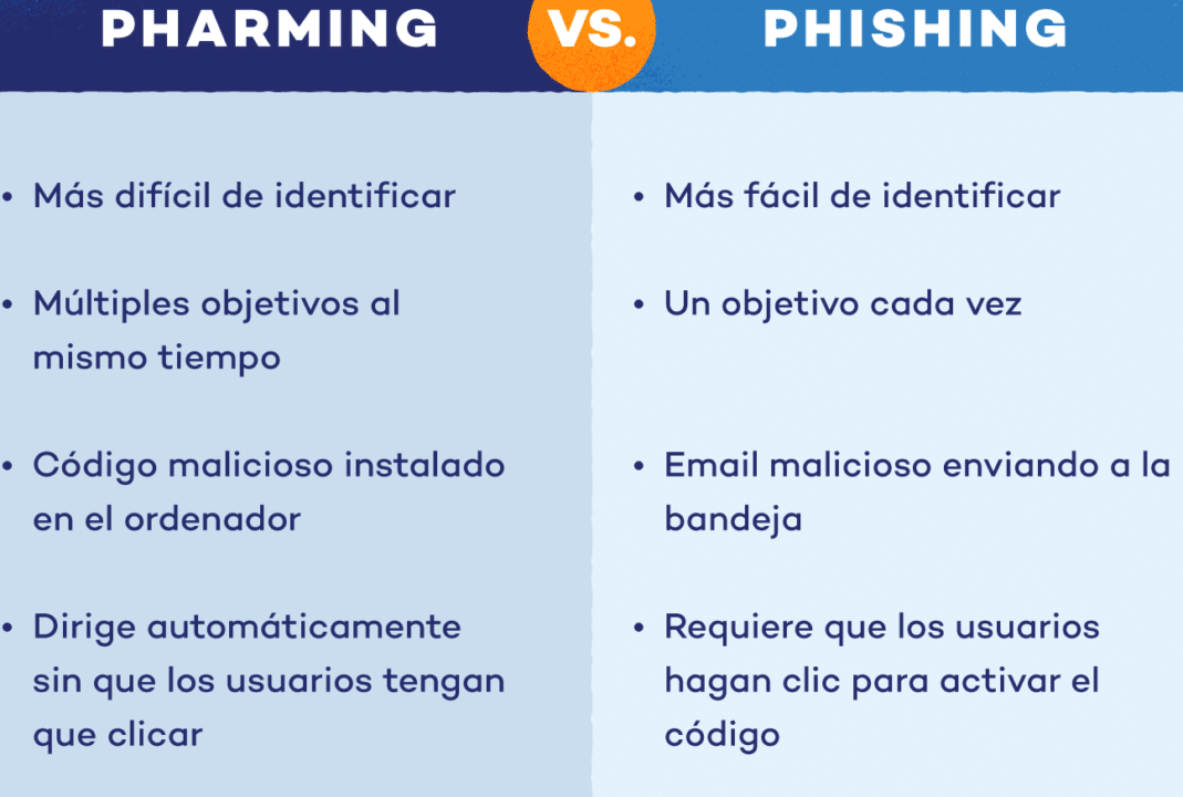 cual es la diferencia entre el phishing y el phishing car una guia para comprenderlos mejor