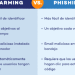 cual es la diferencia entre el phishing y el phishing car una guia para comprenderlos mejor