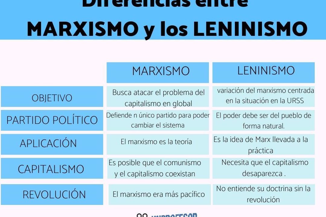 cuales son las diferencias entre marxismoleninismo y trotskyismo
