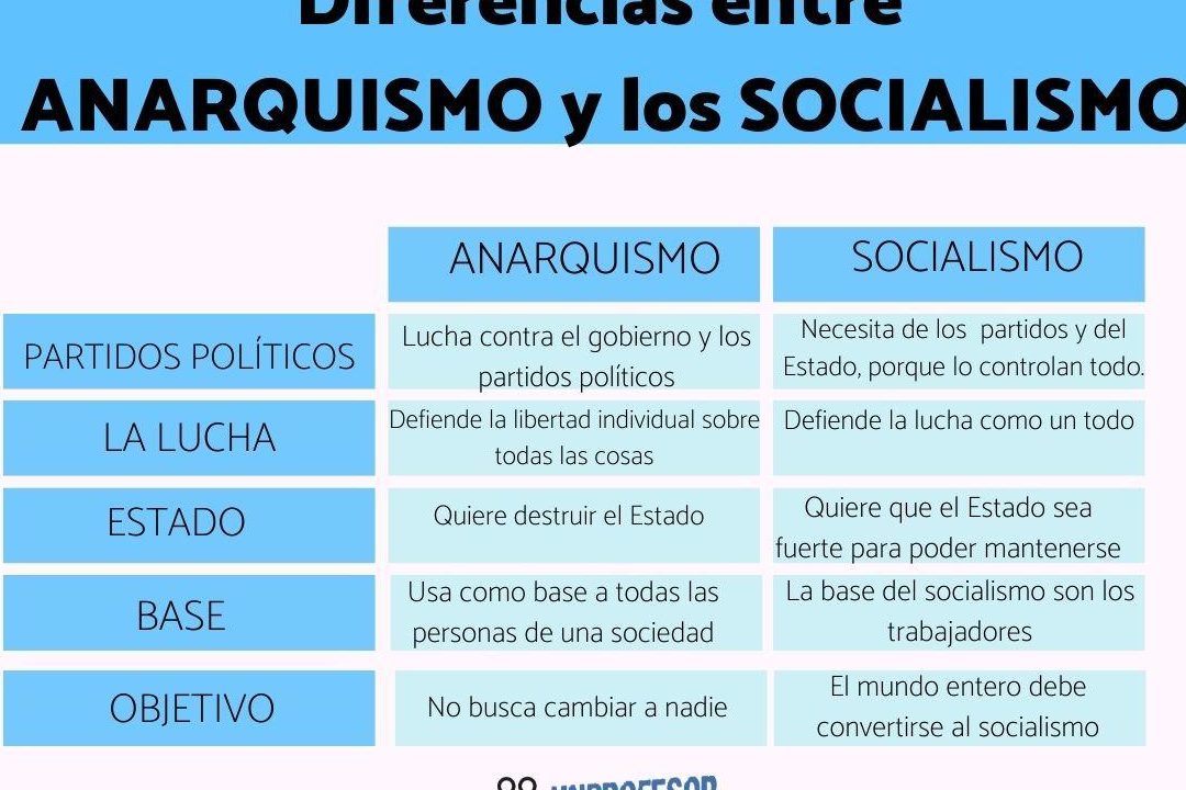 cuales son las principales diferencias entre el socialismo y el anarquismo 1