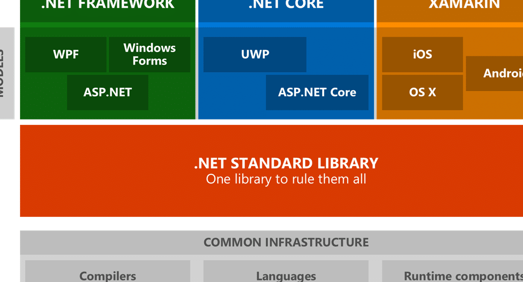 descubre las diferencias entre net y net core