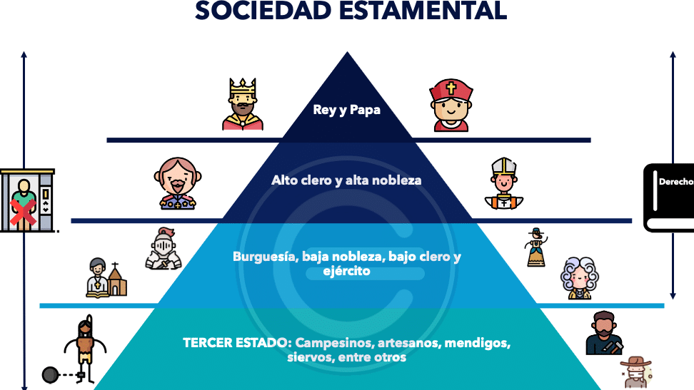 descubre las profundas diferencias entre la sociedad estamental y la sociedad de clases