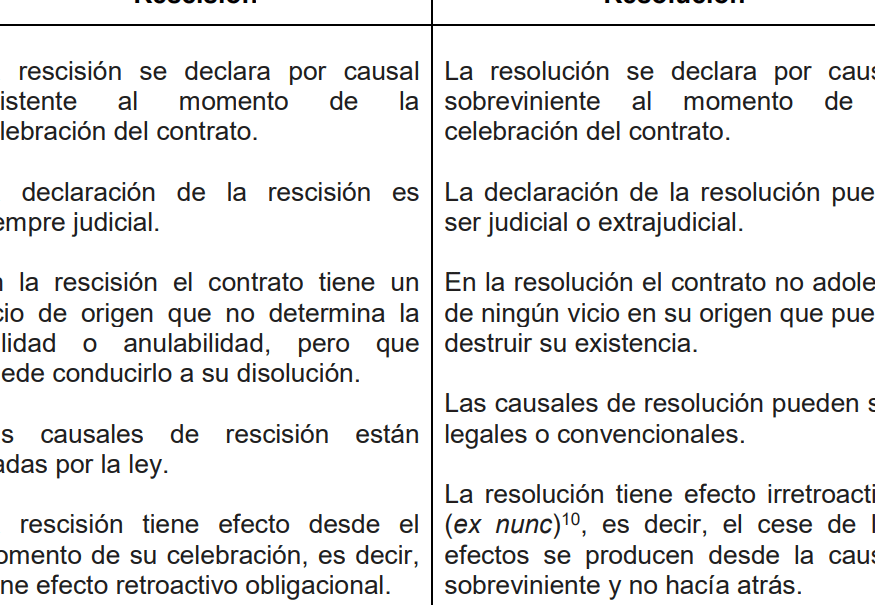 que son las diferencias entre rescision y resolucion explicacion detallada