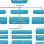 actuadores neumaticos vs hidraulicos y mecanicos cuales son las diferencias