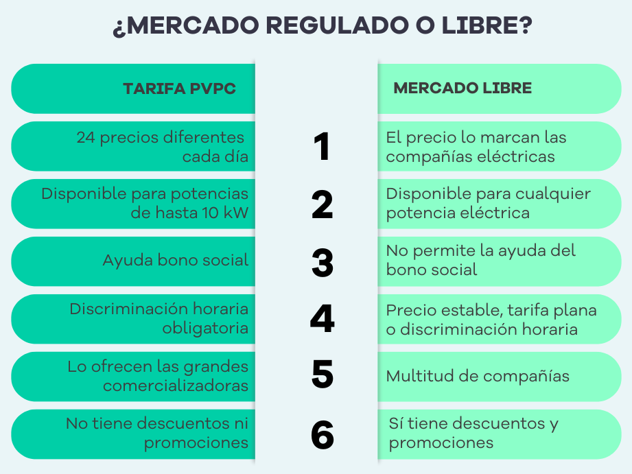 descubre las principales diferencias entre la tarifa regulada y la tarifa libre