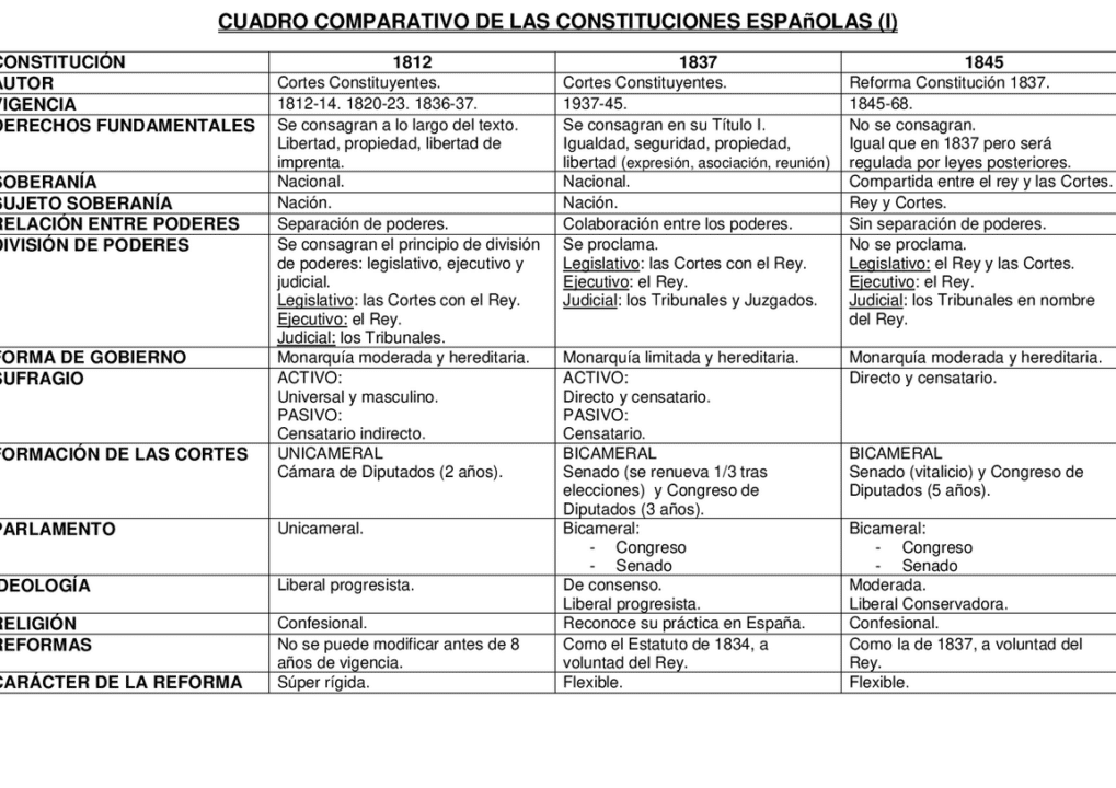 diferencias clave entre la constitucion de 1812 y la actual un analisis completo