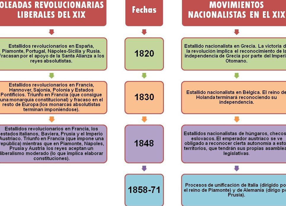 diferencias clave entre las revoluciones de 1830 y 1848 un analisis historico