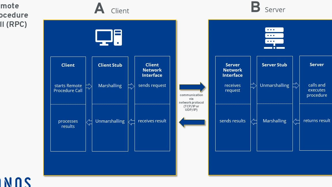 diferencias entre cliente servidor y llamada a procedimiento remoto una guia completa