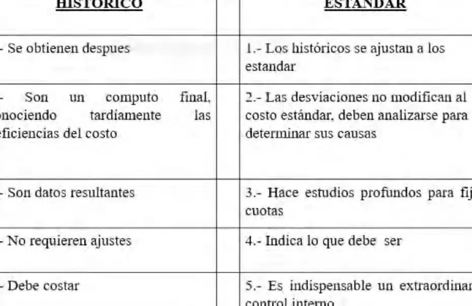 diferencias entre costo estandar y costo historico como impactan en la gestion financiera de tu negocio