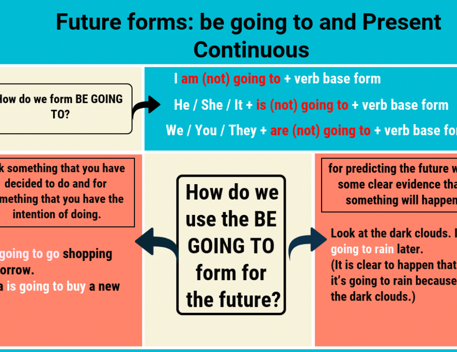 diferencias entre will be going to y present continuous guia completa