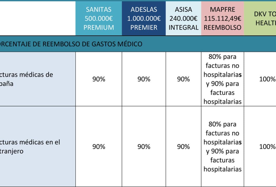 diferencias entre asisa oro y asisa exclusive cual es la mejor opcion para tu seguro de salud