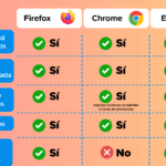 diferencias entre chrome y firefox cual es el mejor navegador