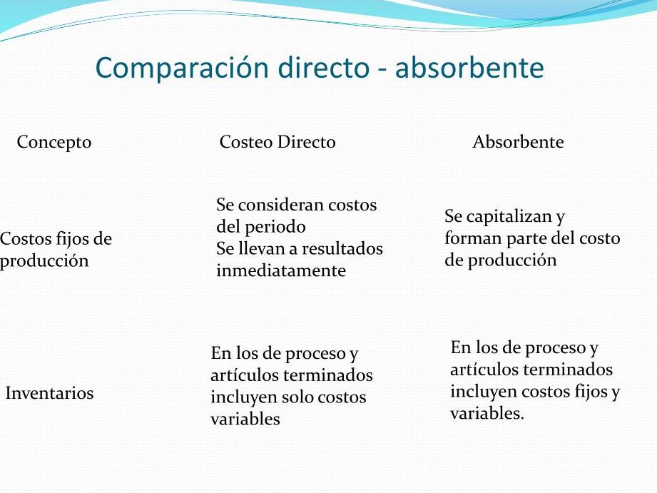 diferencias entre el costeo absorbente y el costeo directo cual es la mejor opcion para tu negocio