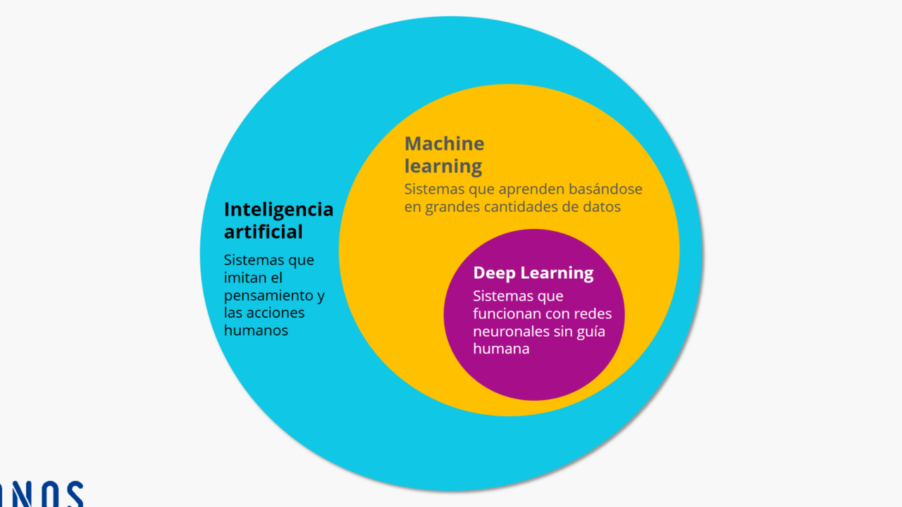 diferencias entre inteligencia artificial machine learning y deep learning guia completa