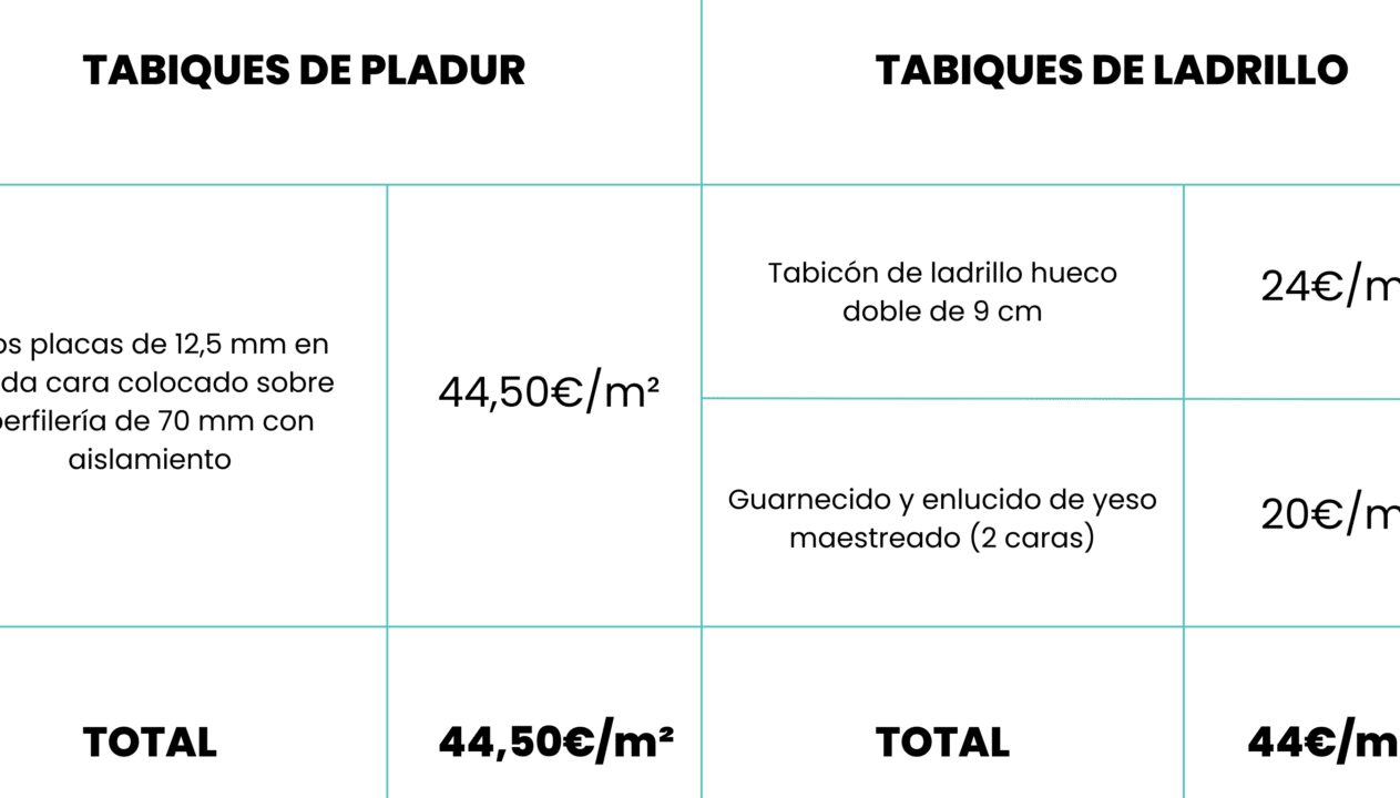 comparativa diferencias entre pladur y ladrillo guia completa 2021