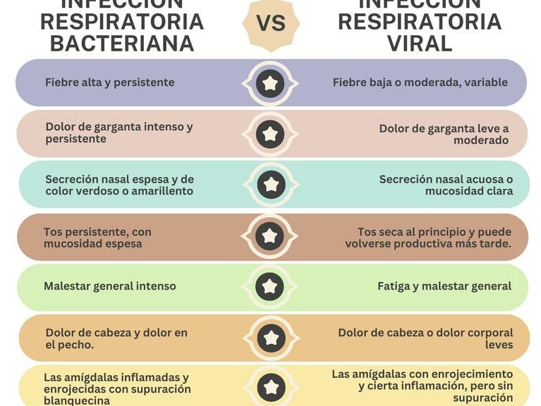 diferencias clave entre infeccion respiratoria viral y bacteriana guia completa