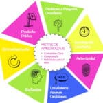 diferencias entre aprendizaje basado en problemas en proyectos y casos cual es la mejor opcion para impulsar el aprendizaje