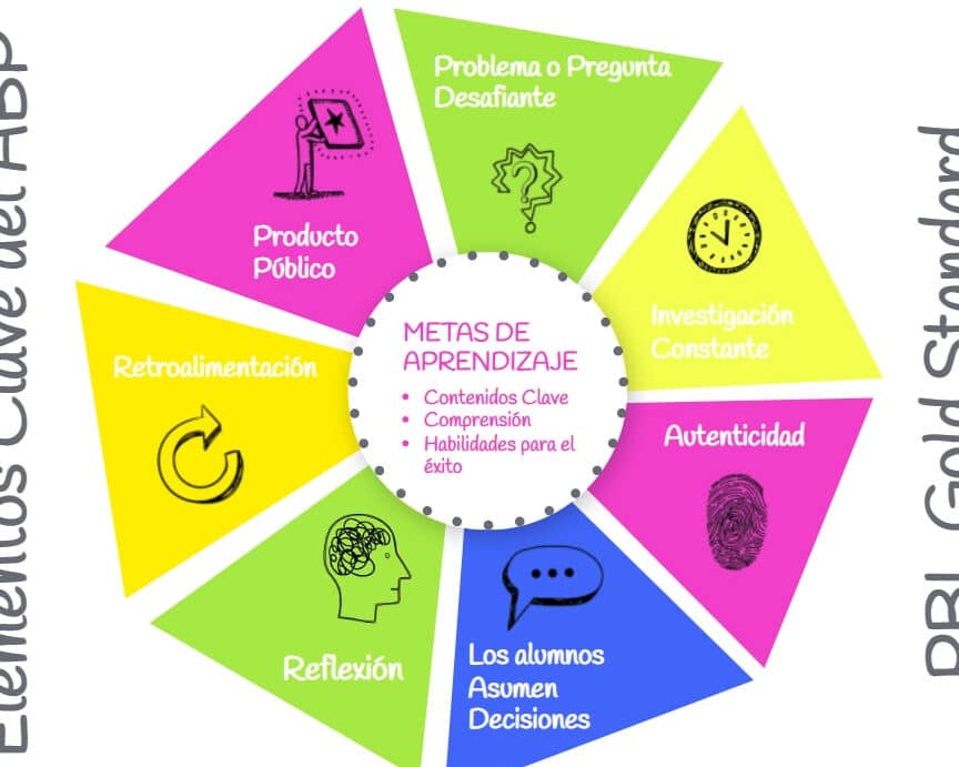 diferencias entre aprendizaje basado en problemas en proyectos y casos cual es la mejor opcion para impulsar el aprendizaje