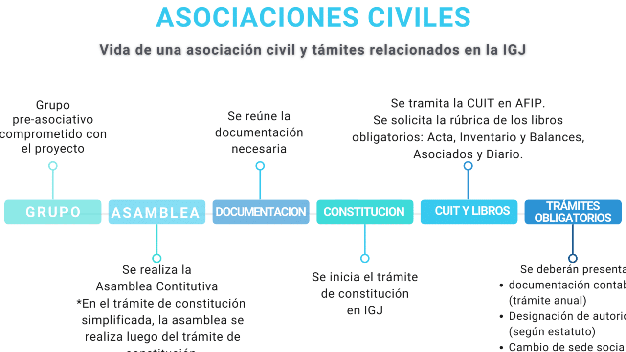 diferencias entre asociaciones y fundaciones en argentina todo lo que necesitas saber