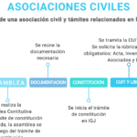 diferencias entre asociaciones y fundaciones en argentina todo lo que necesitas saber