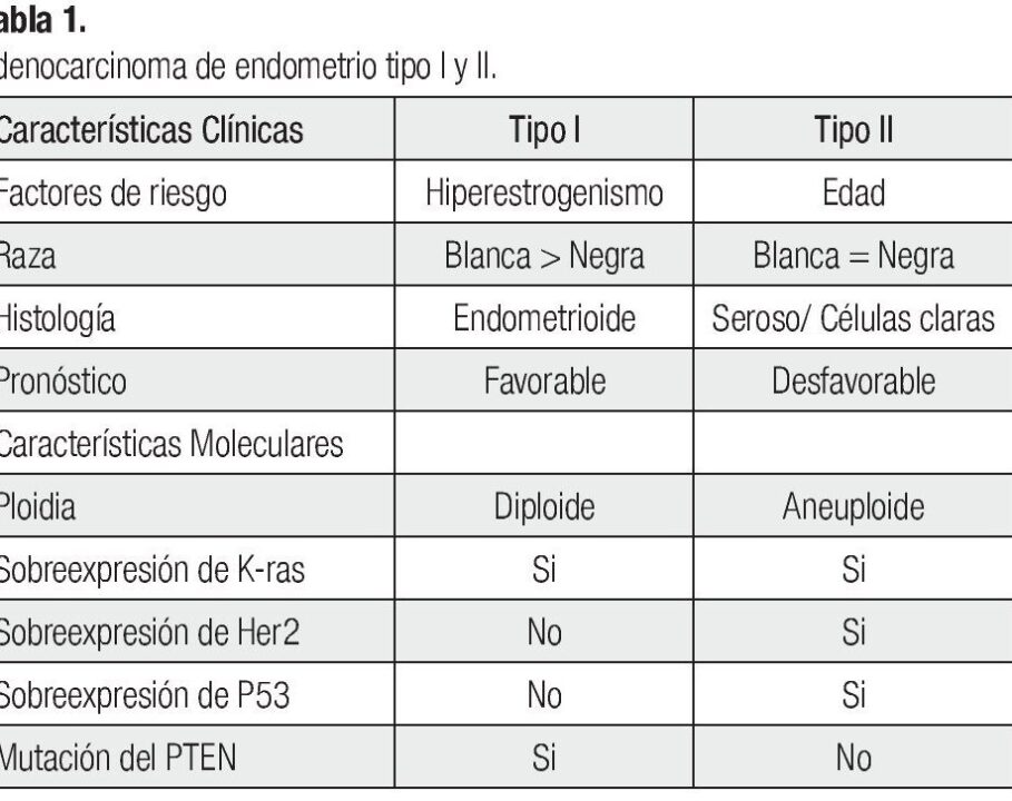 diferencias entre cancer cervicouterino y cancer de endometrio cual es la distincion clave