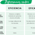 diferencias entre efectividad y eficiencia cual es mas importante para tu negocio