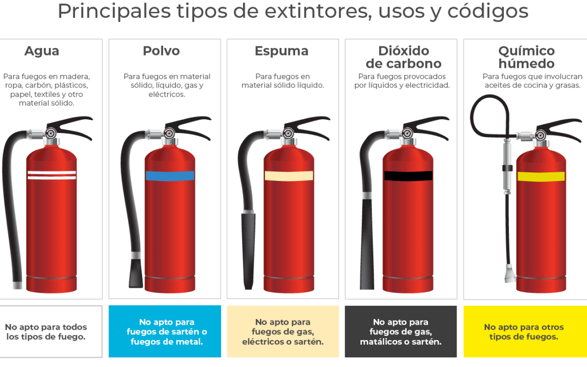 diferencias entre extintor y extinguidor cual es su funcion y uso en caso de emergencia