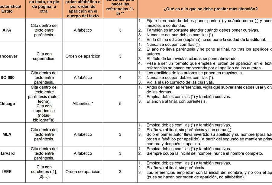 diferencias clave entre citar en formato apa y harvard guia completa