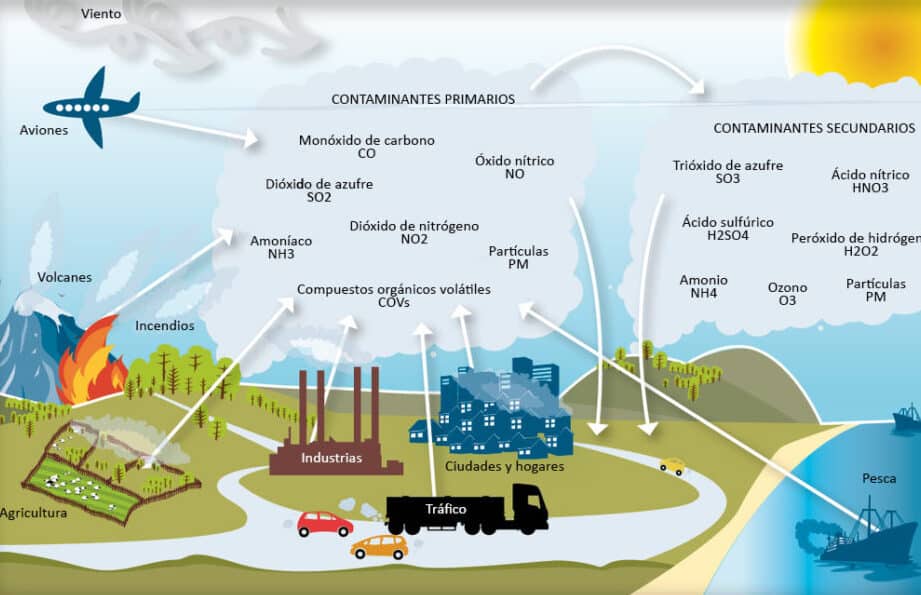 diferencias clave entre contaminantes primarios y secundarios que debes saber