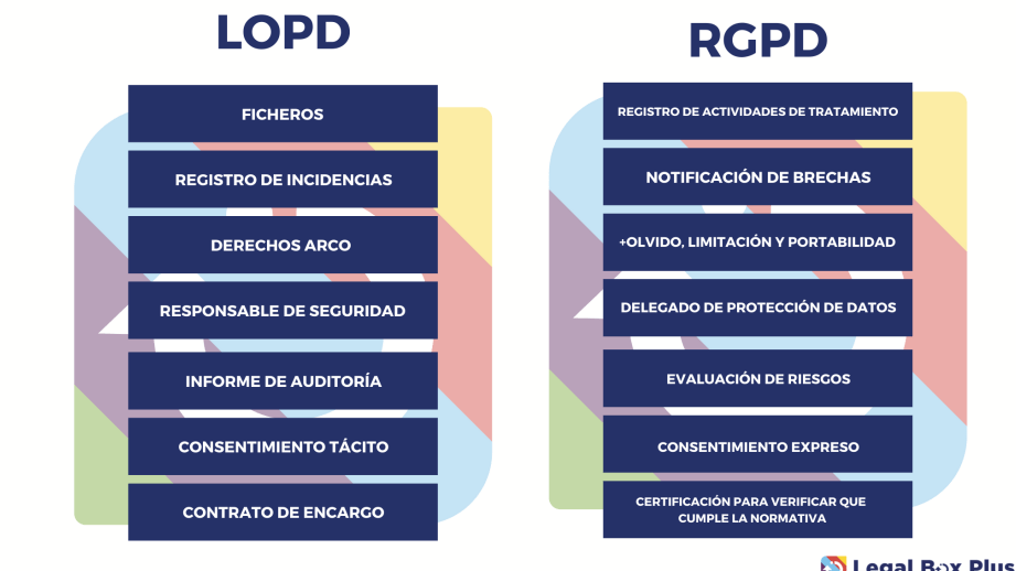 diferencias clave entre la lopd y el rgpd guia completa