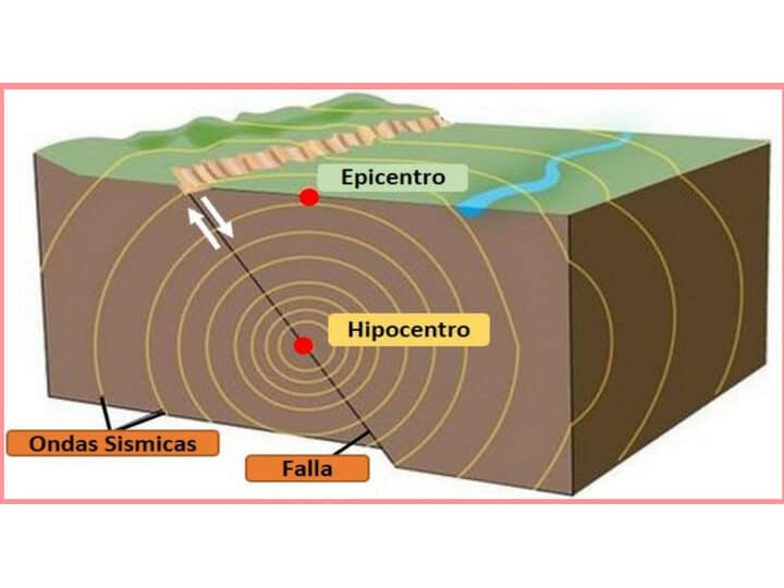 diferencias entre hipocentro y epicentro todo lo que debes saber