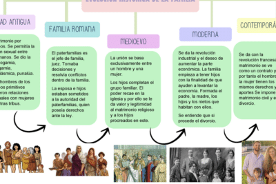 Diferencias entre la familia tradicional y la familia moderna: ¿Cómo han evolucionado los roles familiares?