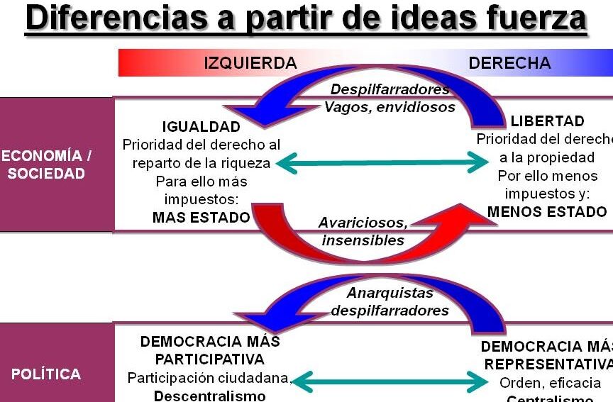 analisis comparativo diferencias entre un liberal y un izquierdista