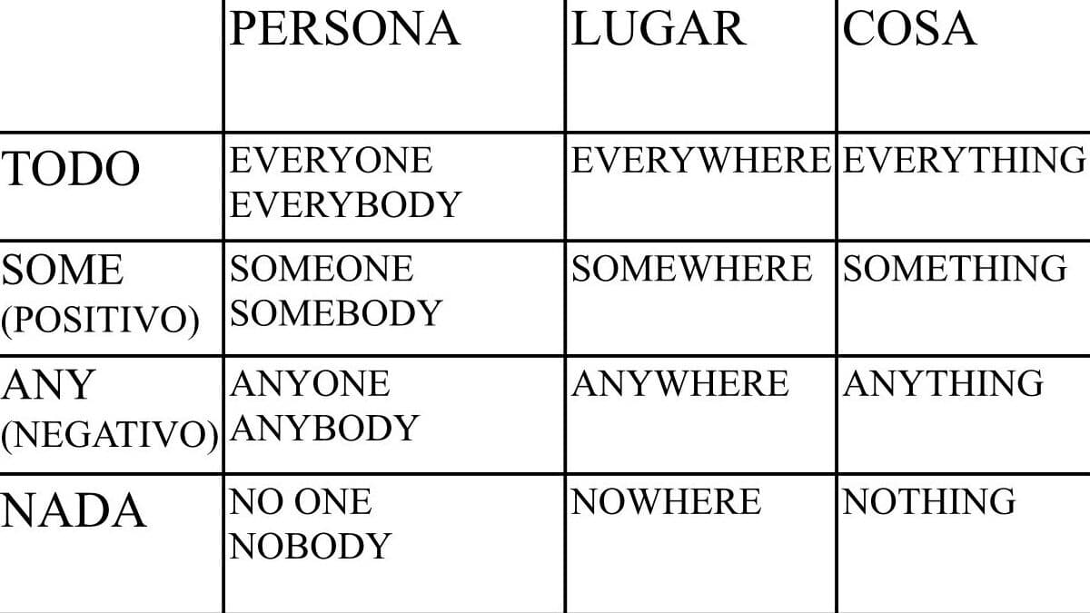 diferencias clave entre anyone y nobody descubrelas aqui