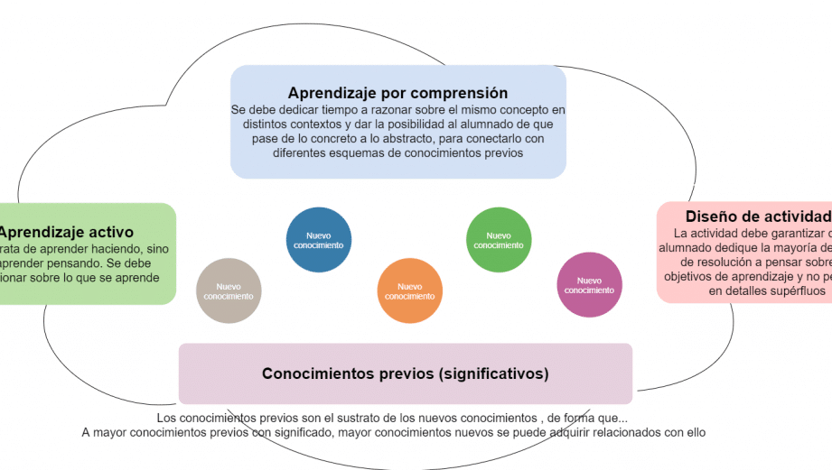 diferencias clave entre aprendizaje y memoria que las distingue