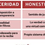 diferencias clave entre honestidad y sinceridad cual es mas importante