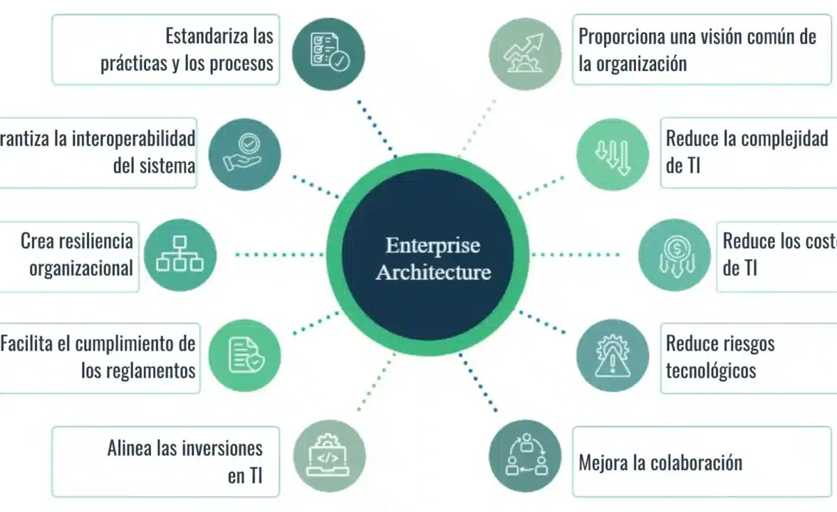 diferencias clave entre la arquitectura empresarial actual y la futura todo lo que necesitas saber