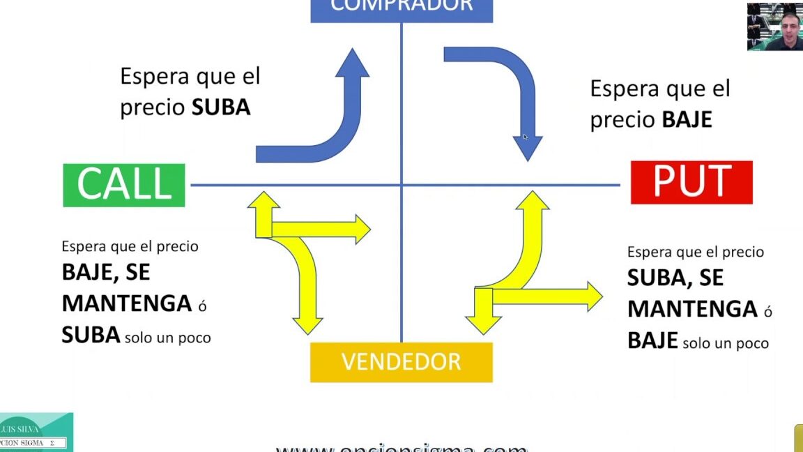 diferencias clave entre opciones de compra call y de venta put