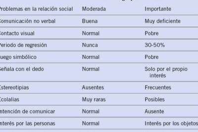 Diferencias clave entre Trastorno del Espectro Autista (TEA) y Trastorno Específico del Lenguaje (TEL)