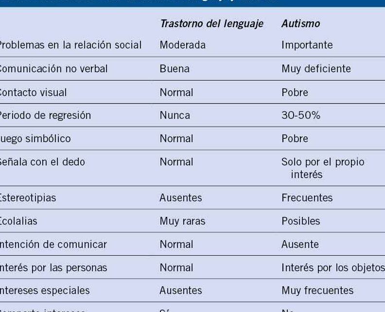 diferencias clave entre trastorno del espectro autista tea y trastorno especifico del lenguaje tel