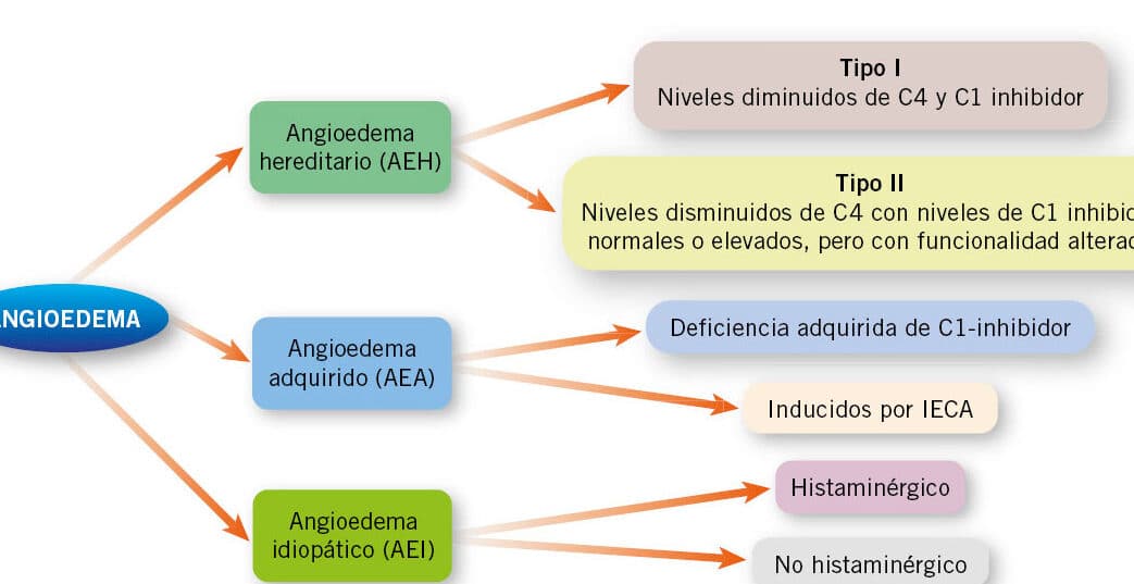 diferencias entre angioedema histaminergico y bradicinergico guia completa