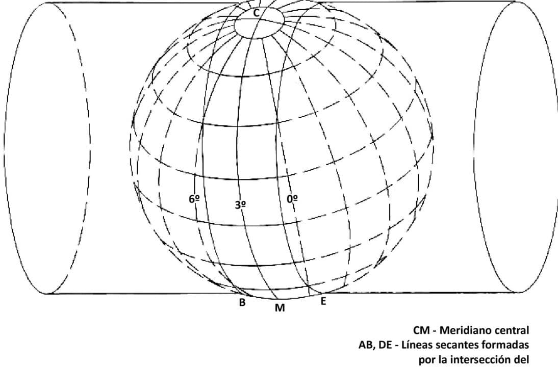 diferencias entre coordenadas geograficas y proyectadas cual es su impacto en cartografia