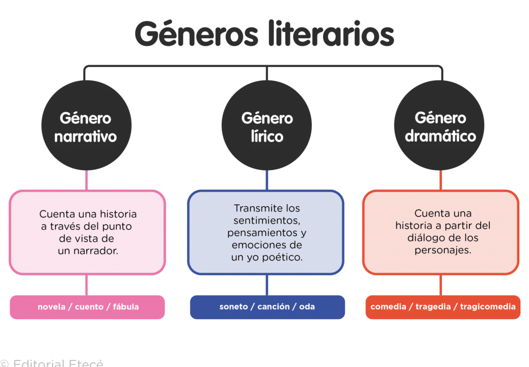 diferencias entre genero lirico y narrativo cual es la clave para distinguirlos