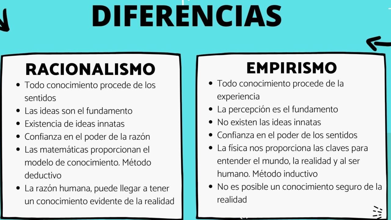 diferencias entre racionalismo y empirismo guia en pdf para comprender sus conceptos