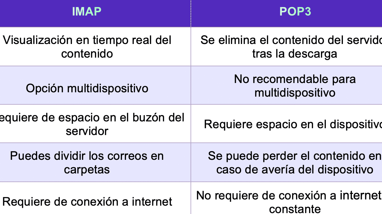 todo lo que necesitas saber sobre las diferencias entre imap y pop3